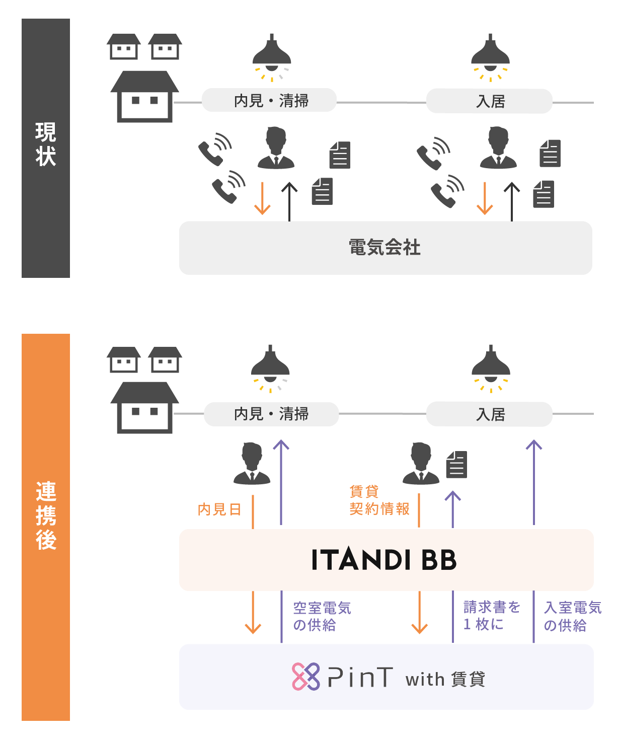 02_【ITANZINE】電気切り替え業務がゼロに！PinT with  賃貸とITANDIBBの連携メリットを解説｜ITANZINE(イタンジが運営するウェブメディア イタンジン）